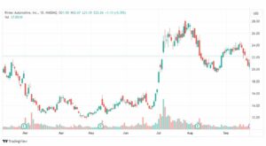 تحليل سهم ريفيان-RIVN-STOCK-27-9-2023