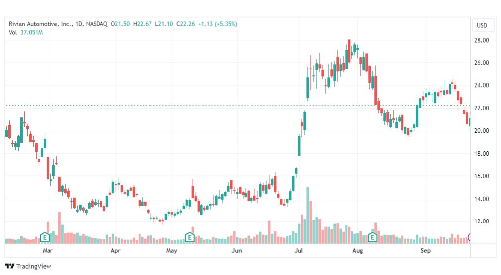 تحليل سهم ريفيان-RIVN-STOCK-27-9-2023
