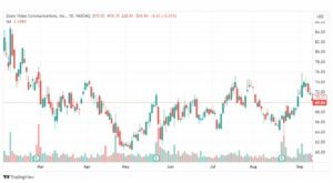 تحليل سهم زووم-ZM-STOCK-14-9-2023