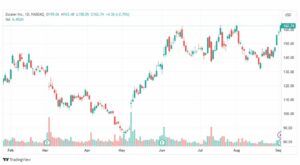 تحليل سهم زيد سكالر-ZS-STOCK-6-9-2023