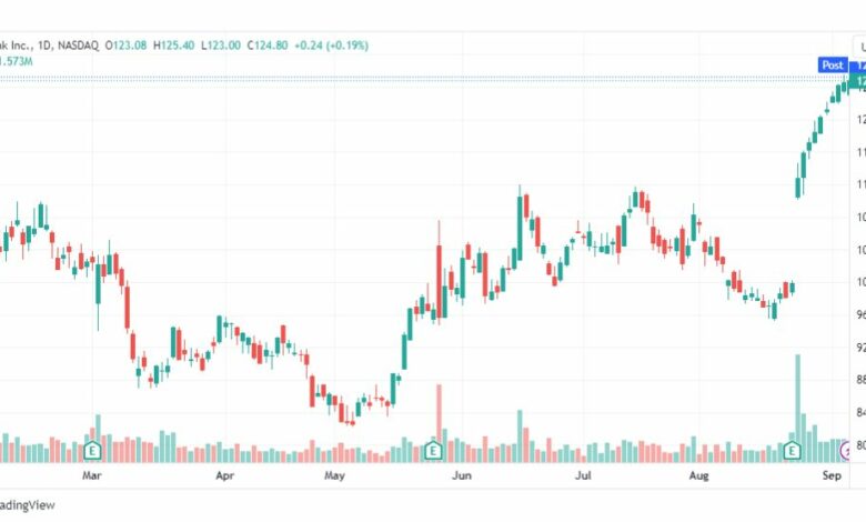 تحليل سهم سبلونك-SPLK-STOCK-8-9-2023