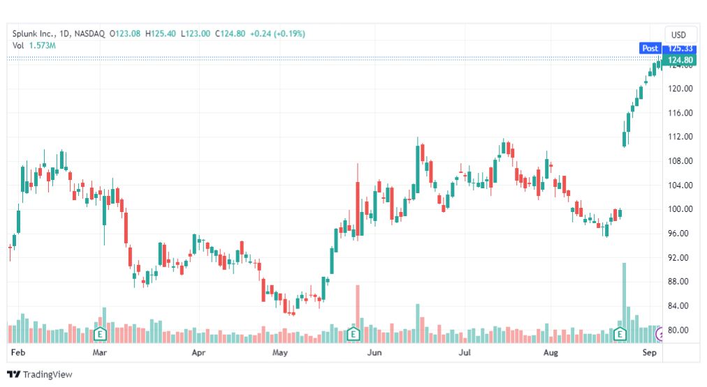 تحليل سهم سبلونك-SPLK-STOCK-8-9-2023