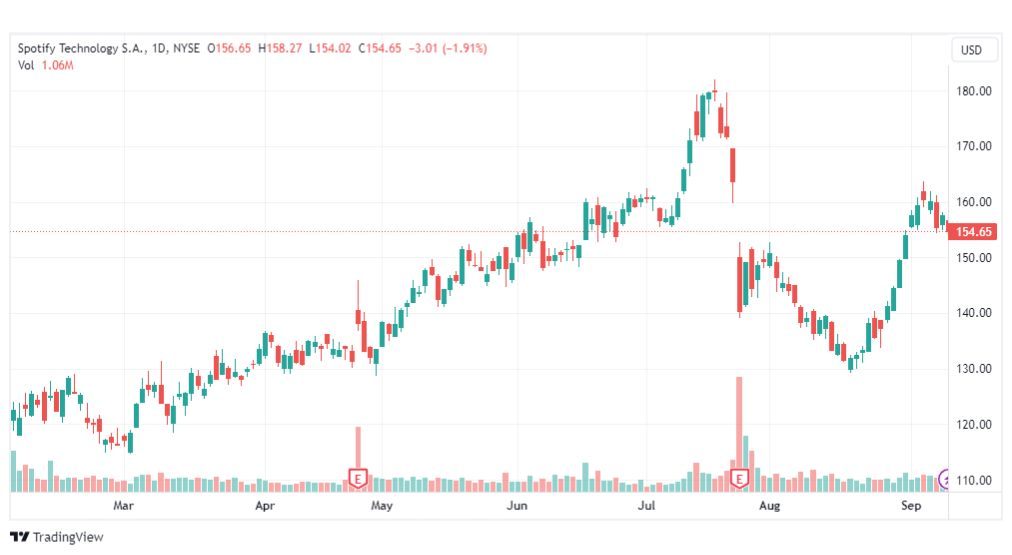 تحليل سهم سبوتيفاي-SPOT-STOCK-13-9-2023