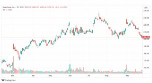 تحليل سهم سيلزفورس-CRM-STOCK-28-9-2023