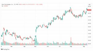 تحليل سهم شركة أوبر-UBER-STOCK-13-9-2023