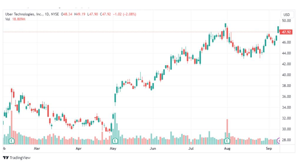 تحليل سهم شركة أوبر-UBER-STOCK-13-9-2023