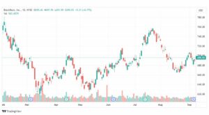 تحليل سهم شركة بلاك روك-BLK-STOCK-12-9-2023