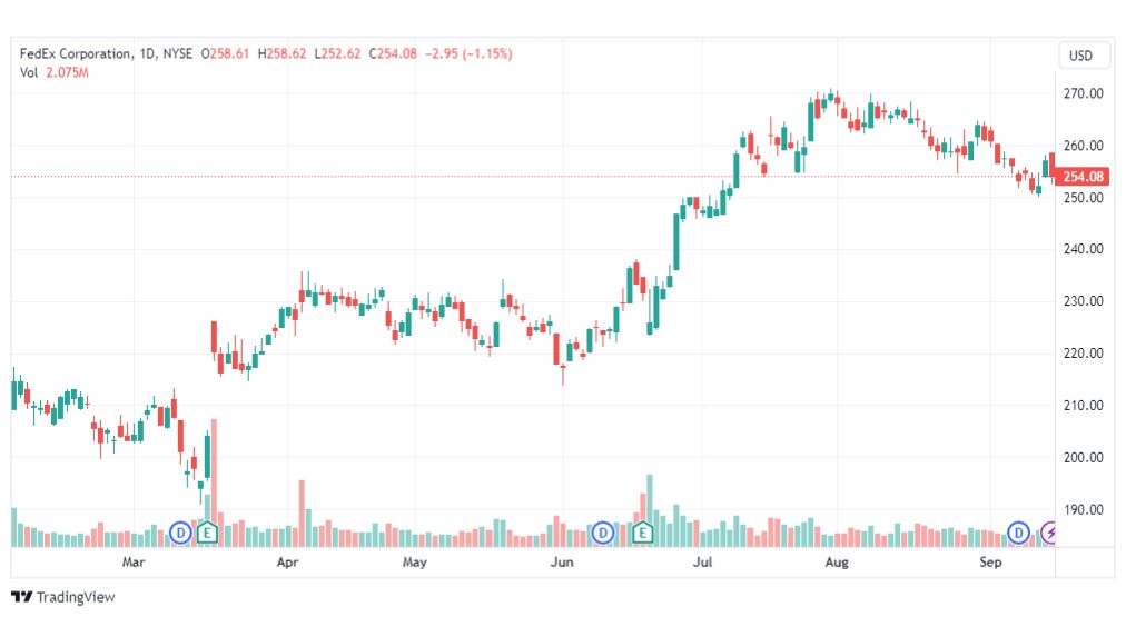 تحليل سهم شركة فيديكس كورب-FDX-STOCK-18-9-2023
