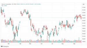 تحليل سهم شيفرون-CVX-STOCK-25-9-2023