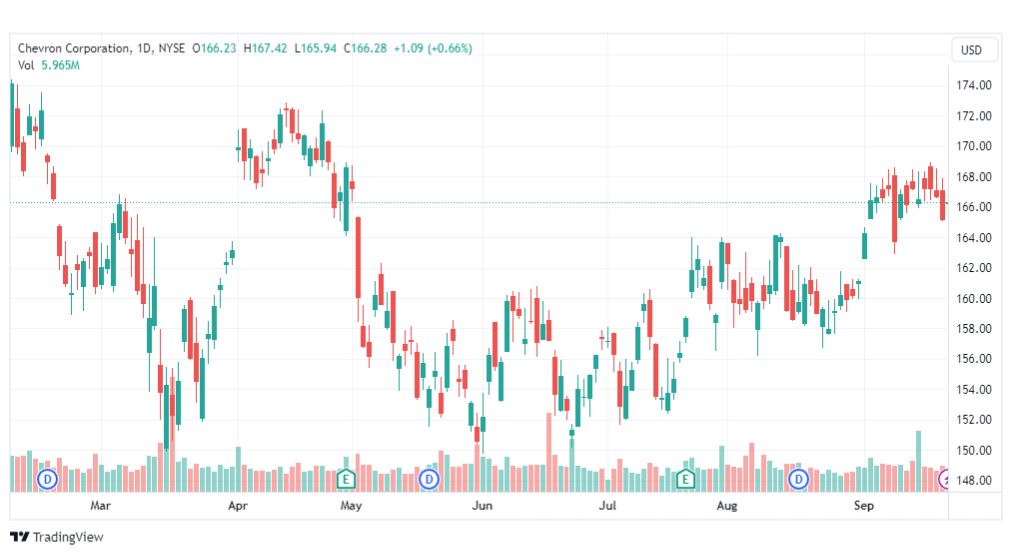 تحليل سهم شيفرون-CVX-STOCK-25-9-2023