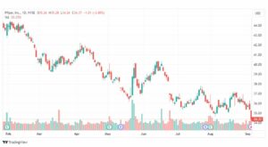 تحليل سهم فايزر-PFE-STOCK-7-9-2023