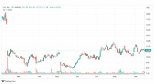 تحليل سهم ليفت-LYFT-STOCK-18-9-2023
