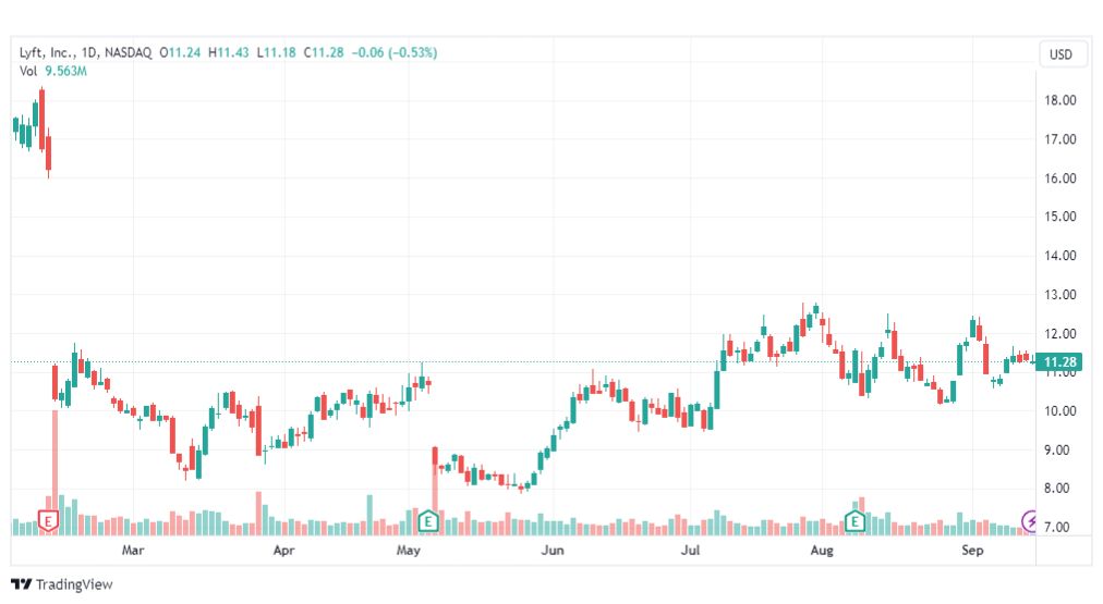 تحليل سهم ليفت-LYFT-STOCK-18-9-2023