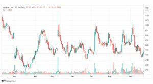 تحليل سهم نافافاكس-NVAX-STOCK-27-9-2023