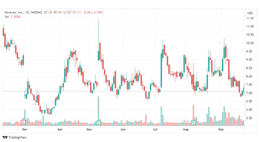 تحليل سهم نافافاكس-NVAX-STOCK-27-9-2023
