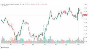 تحليل سهم هيوليت باكرد-HPE-STOCK-18-9-2023