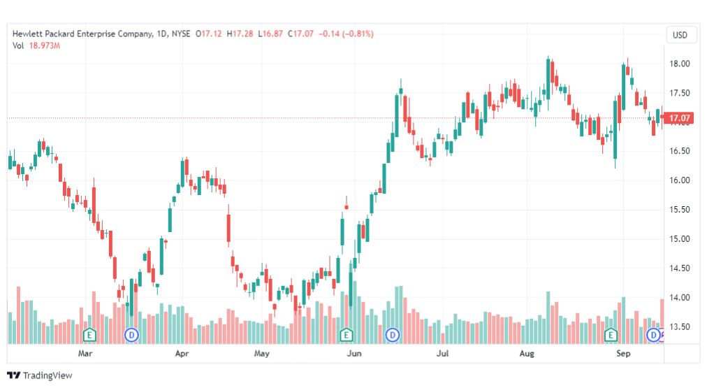 تحليل سهم هيوليت باكرد-HPE-STOCK-18-9-2023