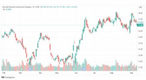 تحليل سهم هيوليت باكرد-HPE-STOCK-19-9-2023