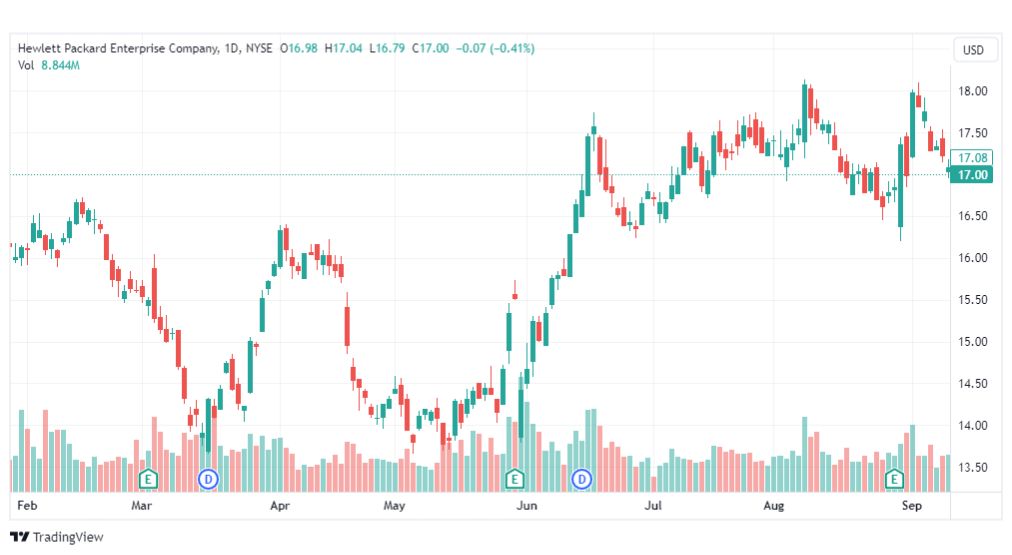 تحليل سهم هيوليت باكرد-HPE-STOCK-19-9-2023