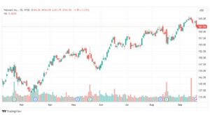 تحليل سهم وول مارت ستورز-WMT-STOCK-22-9-2023