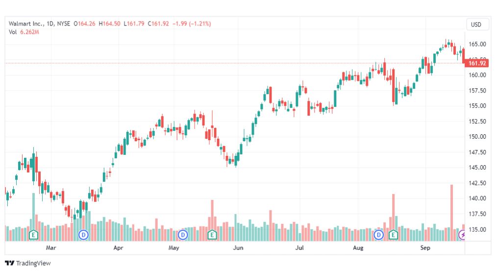 تحليل سهم وول مارت ستورز-WMT-STOCK-22-9-2023