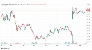 تحليل سهم يونايتد ستيتس-X-STOCK-21-9-2023