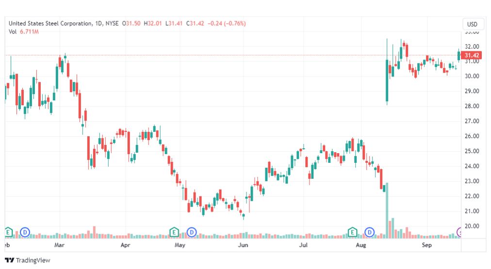 تحليل سهم يونايتد ستيتس-X-STOCK-21-9-2023