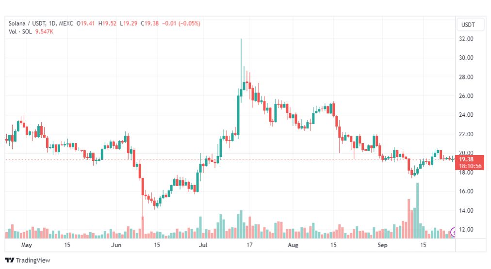 تحليل عملة سول دولار-SOLUSDT-COIN-26-9-2023