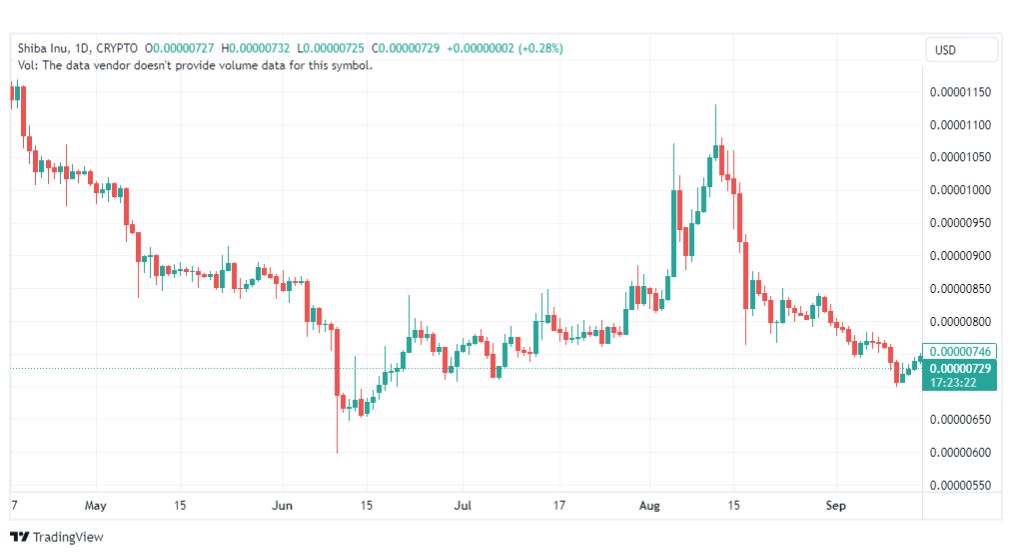 تحليل عملة شيبا اينو-SHIBUSD-INU-COIN-19-9-2023
