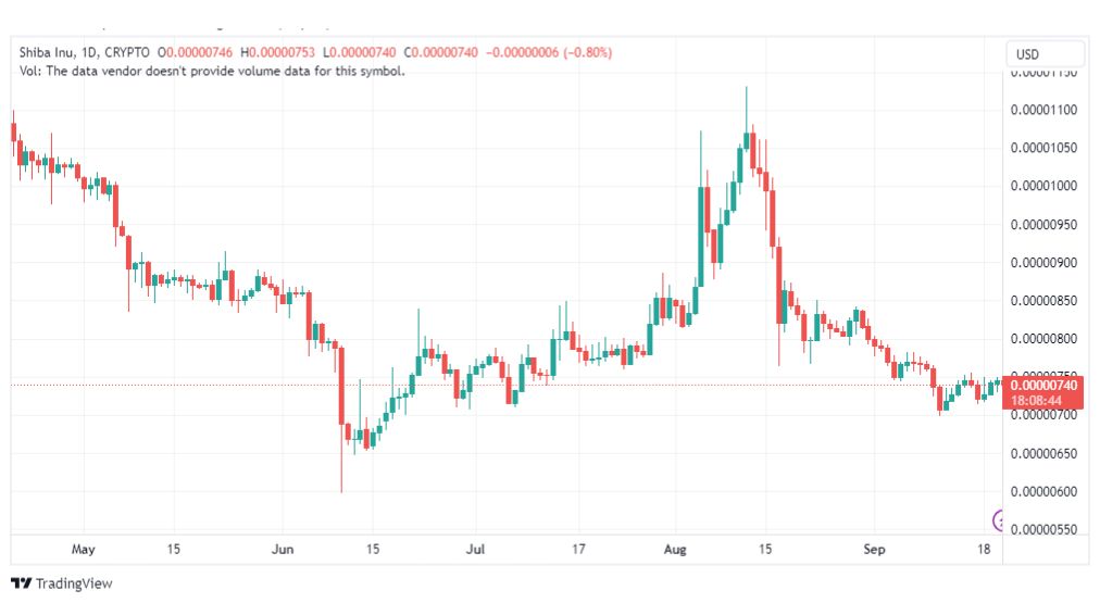 تحليل عملة شيبا اينو-SHIBUSD-INU-COIN-21-9-2023