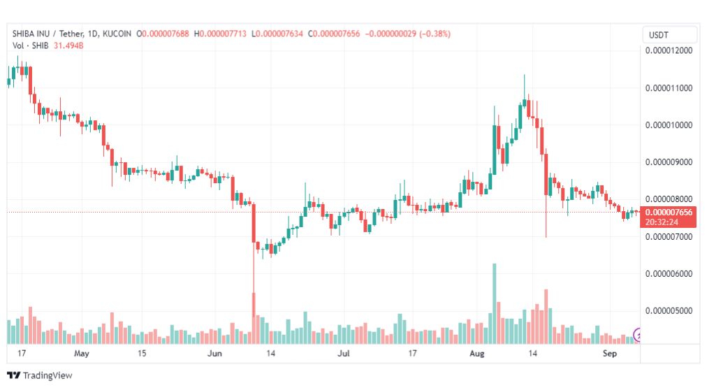 تحليل عملة شيبا اينو-SHIBUSDT-COIN-8-9-2023