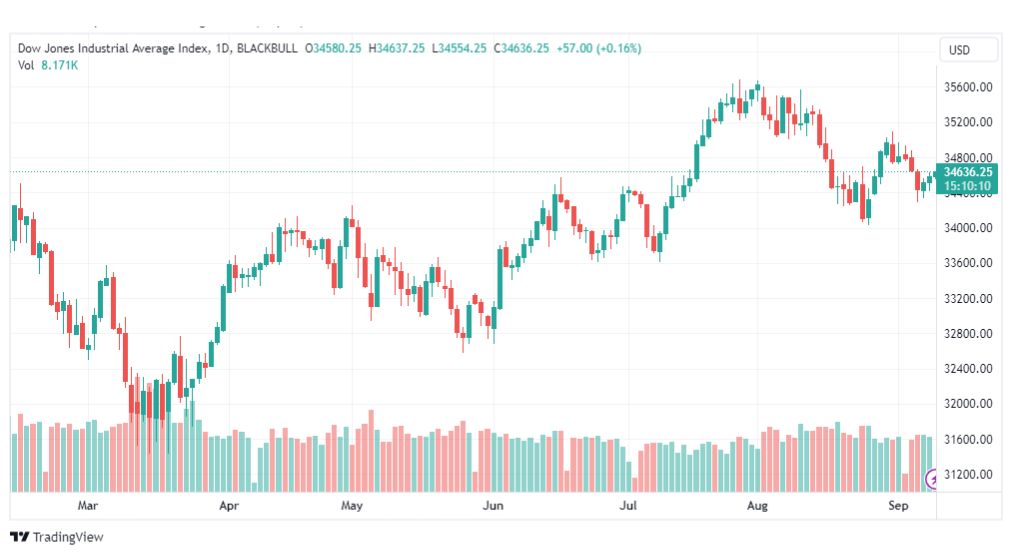 تحليل مؤشر داو جونز-DOWJONES-US30-11-9-2023