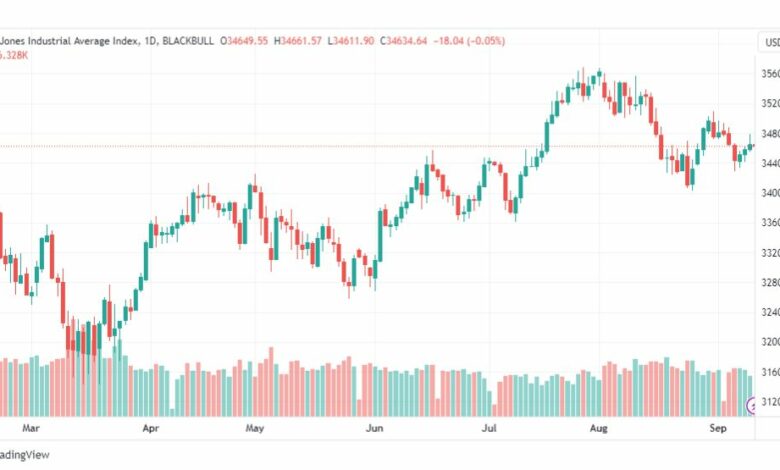 تحليل مؤشر داو جونز-DOWJONES-US30-12-9-2023