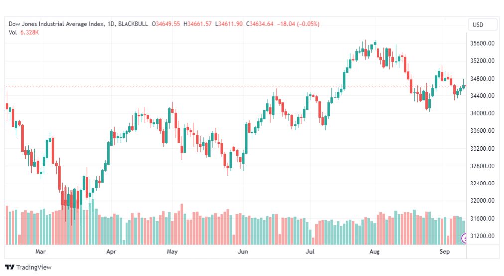 تحليل مؤشر داو جونز-DOWJONES-US30-12-9-2023