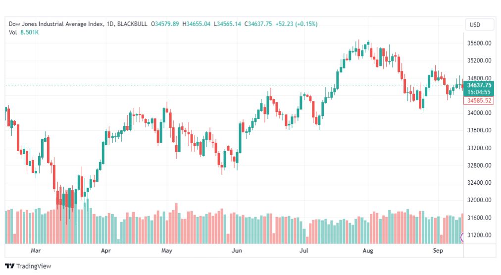 تحليل مؤشر داو جونز-DOWJONES-US30-14-9-2023