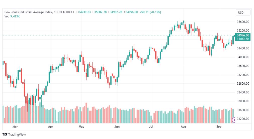 تحليل مؤشر داو جونز-DOWJONES-US30-15-9-2023