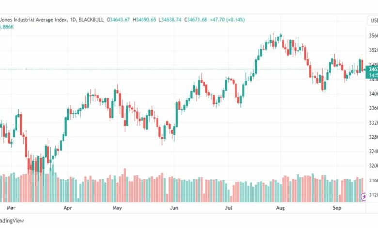 تحليل مؤشر داو جونز-DOWJONES-US30-18-9-2023