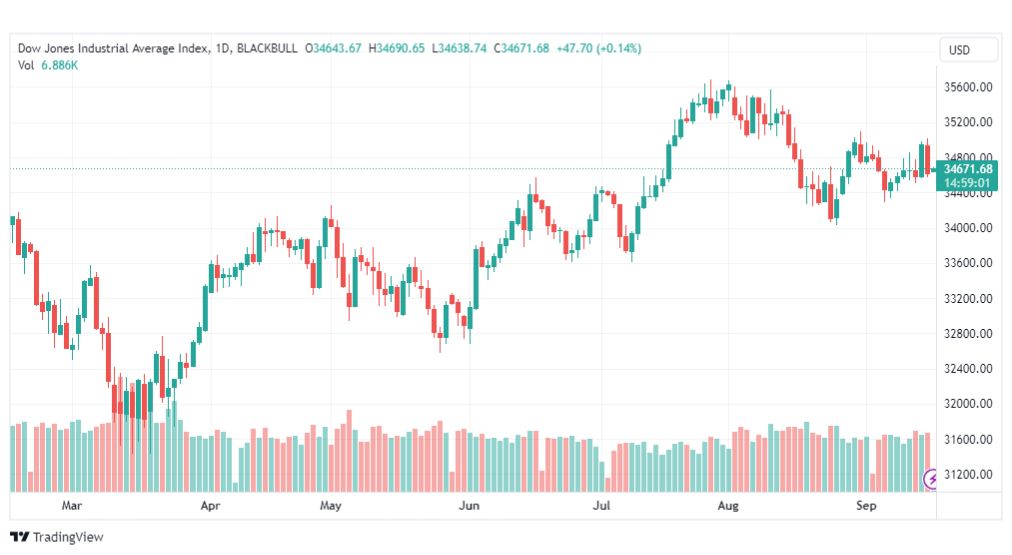 تحليل مؤشر داو جونز-DOWJONES-US30-18-9-2023