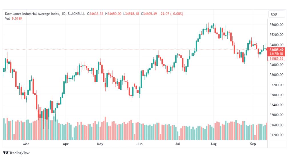 تحليل مؤشر داو جونز-DOWJONES-US30-19-9-2023