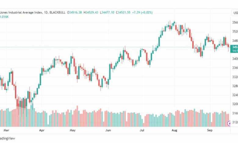 تحليل مؤشر داو جونز-DOWJONES-US30-20-9-2023