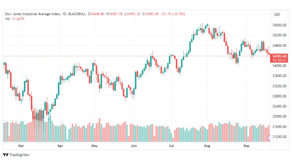 تحليل مؤشر داو جونز-DOWJONES-US30-21-9-2023