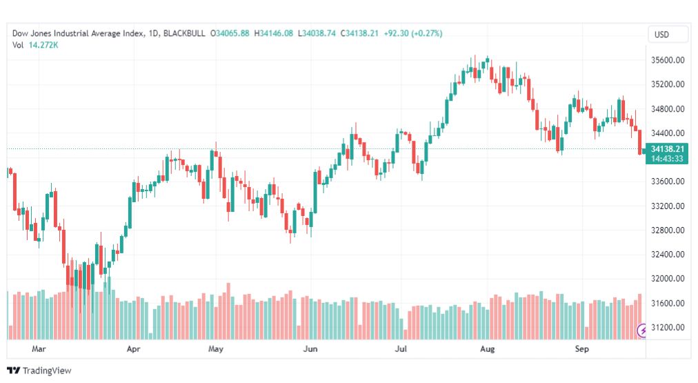 تحليل مؤشر داو جونز-DOWJONES-US30-22-9-2023