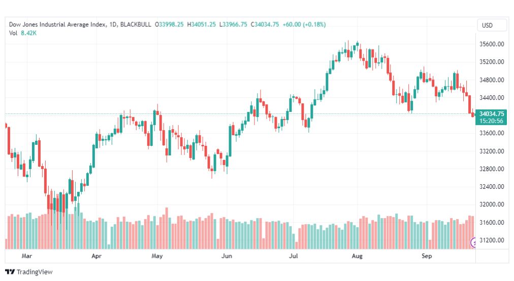 تحليل مؤشر داو جونز-DOWJONES-US30-25-9-2023