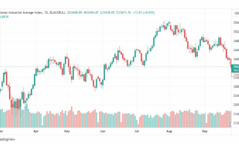 تحليل مؤشر داو جونز-DOWJONES-US30-27-9-2023