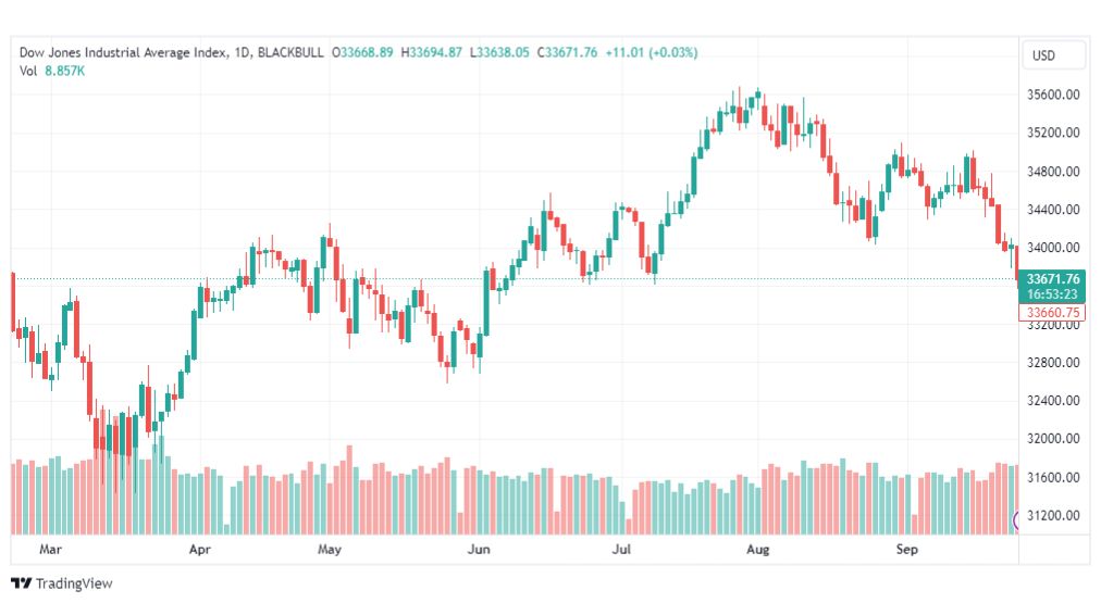 تحليل مؤشر داو جونز-DOWJONES-US30-27-9-2023