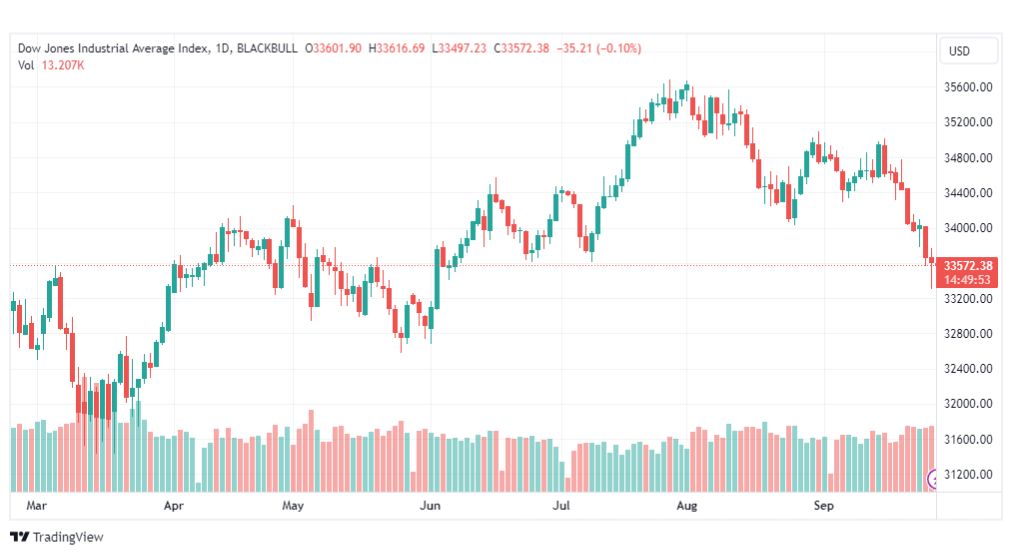 تحليل مؤشر داو جونز-DOWJONES-US30-28-9-2023