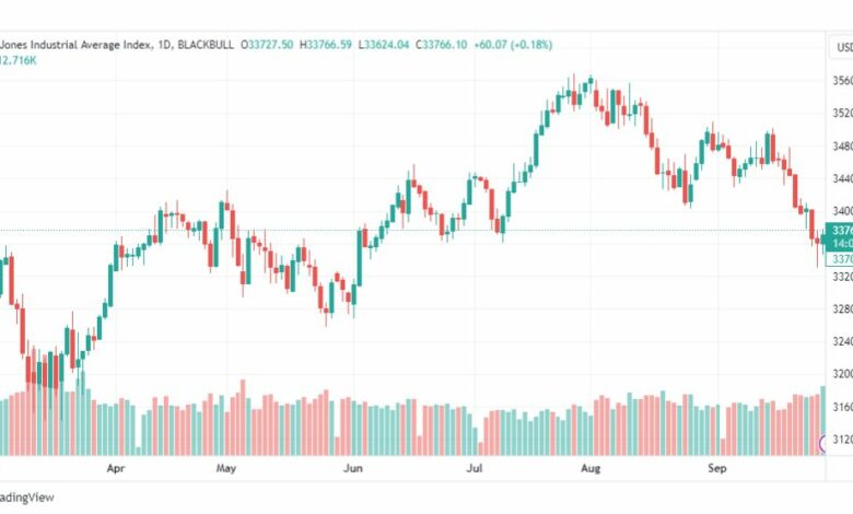 تحليل مؤشر داو جونز-DOWJONES-US30-29-9-2023