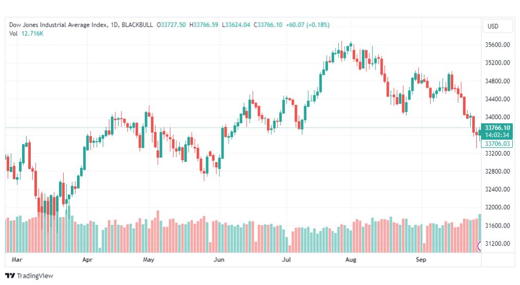 تحليل مؤشر داو جونز-DOWJONES-US30-29-9-2023