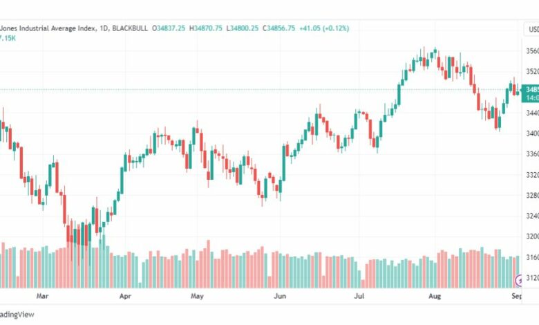 تحليل مؤشر داو جونز-DOWJONES-US30-4-9-2023