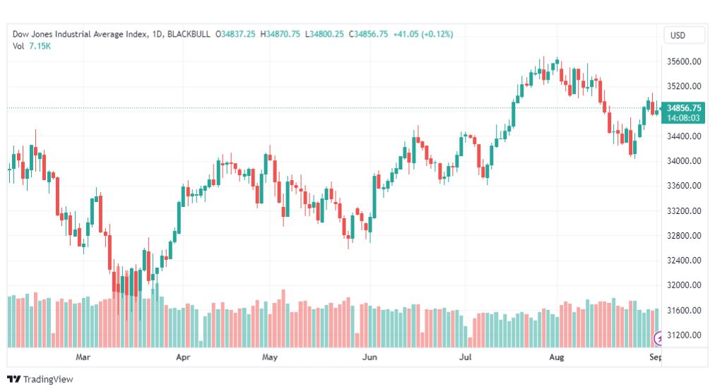 تحليل مؤشر داو جونز-DOWJONES-US30-4-9-2023